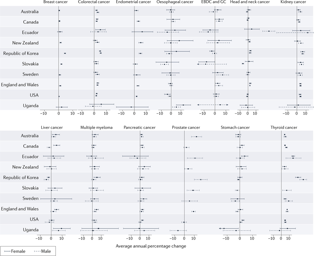 Figure 1 from Ugai et al. 2022, Nature Reviews Clinical Oncology
